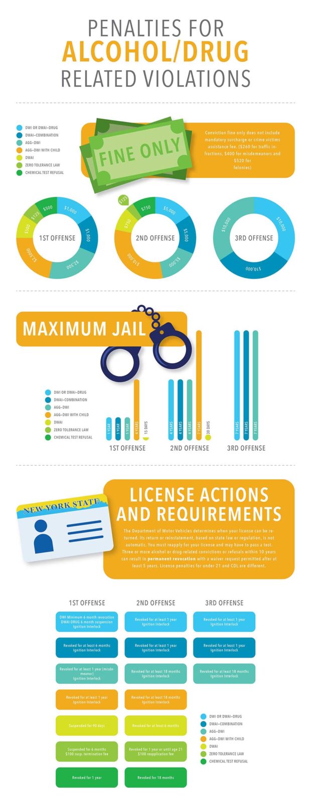 NY DUI Penalties Infographic